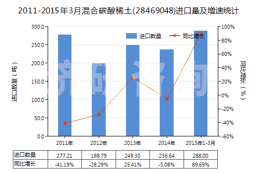 2011-2015年3月混合碳酸稀土(28469048)進口量及增速統(tǒng)計